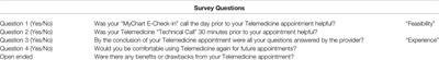 Parent-Reported Experience With Pediatric Urology Telemedicine Visits During the COVID-19 Pandemic